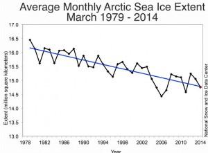 Arctic Sea Ice Decline