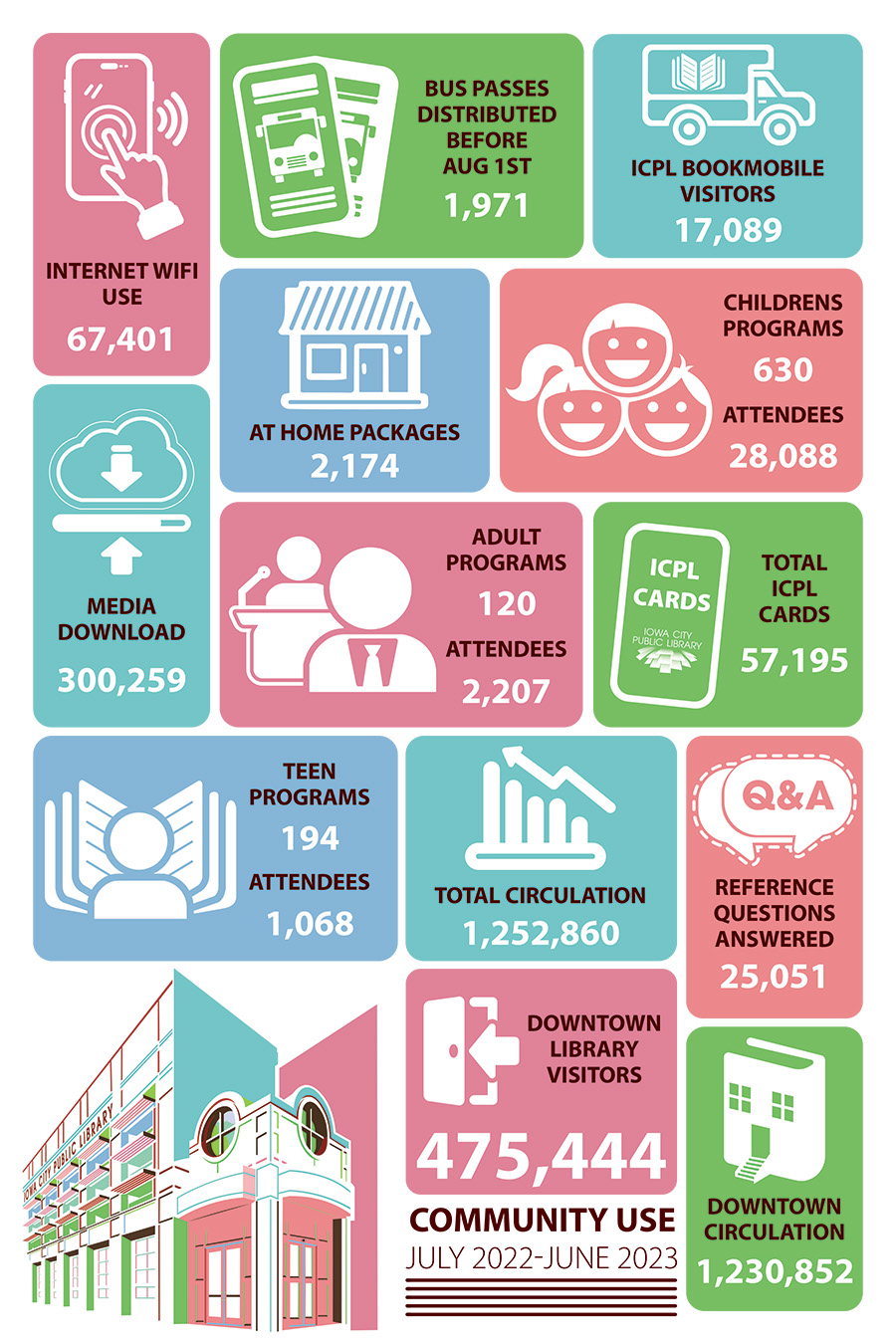 Iowa City Public Library statistics from fiscal year 2023