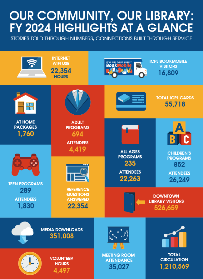 Iowa City Public Library statistics from fiscal year 2024