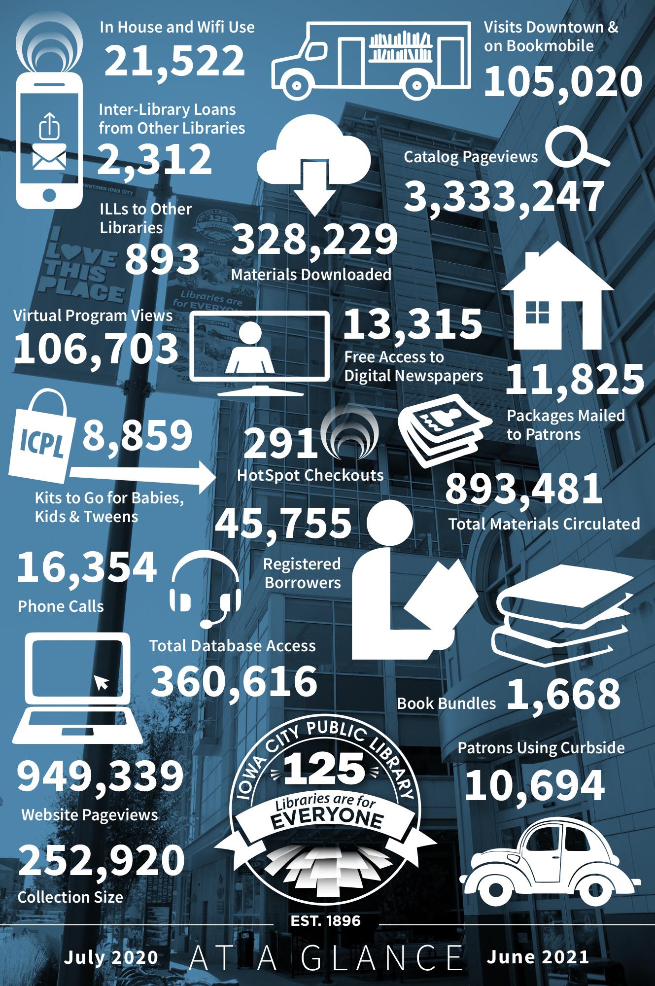 Iowa City Public Library Statistics for Fiscal Year 2021