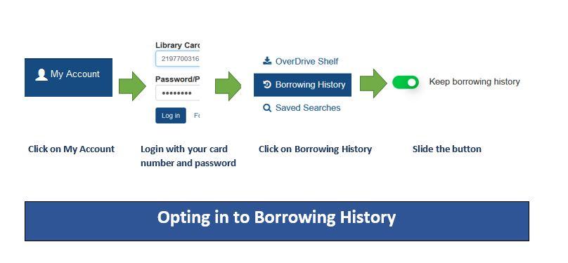 Opt in to Borrowing History by Click on My Account, Login with your card number and password, Click on Borrowing History, and slide the button to opt in.